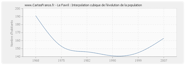Le Favril : Interpolation cubique de l'évolution de la population